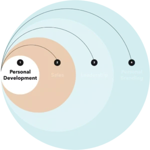 PERSONAL DEVELOPMENT